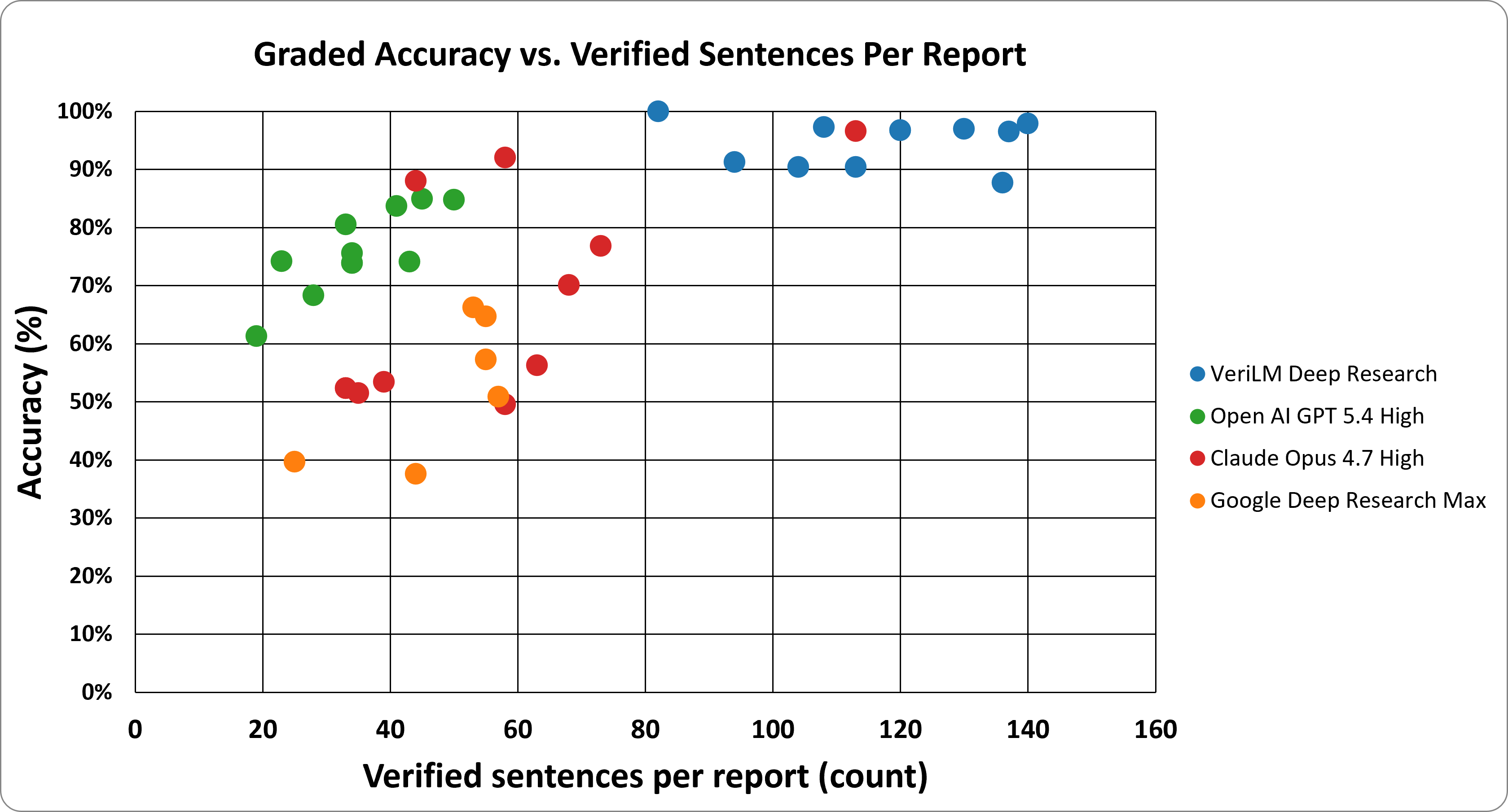 Scatter plot titled 'Graded Accuracy vs. Verified Sentences Per Report.' VeriLM Deep Research (blue dots) clusters tightly at 88 to 100 percent accuracy and 82 to 140 verified sentences per report. The other providers are wildly variable: Claude Opus 4.7 High ranges from 50 to 97 percent accuracy, Google Deep Research Max from 38 to 66 percent, and Open AI GPT 5.4 High from 61 to 85 percent.