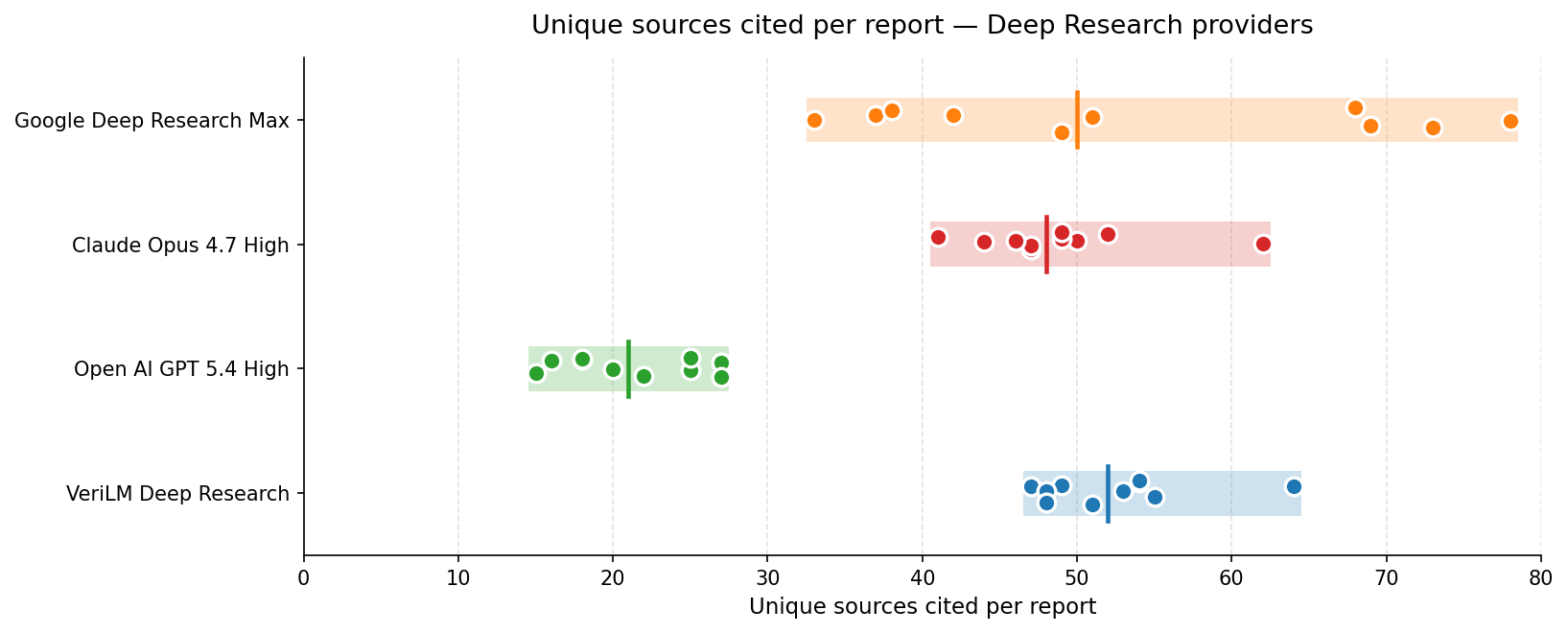 Strip plot titled 'Unique sources cited per report — Deep Research providers.' VeriLM Deep Research clusters at 47 to 64 sources with most reports near 50, similar to Claude Opus 4.7 High at 41 to 62 sources, more than Open AI GPT 5.4 High at 15 to 27 sources, and within Google Deep Research Max's broader range of 33 to 78 sources.