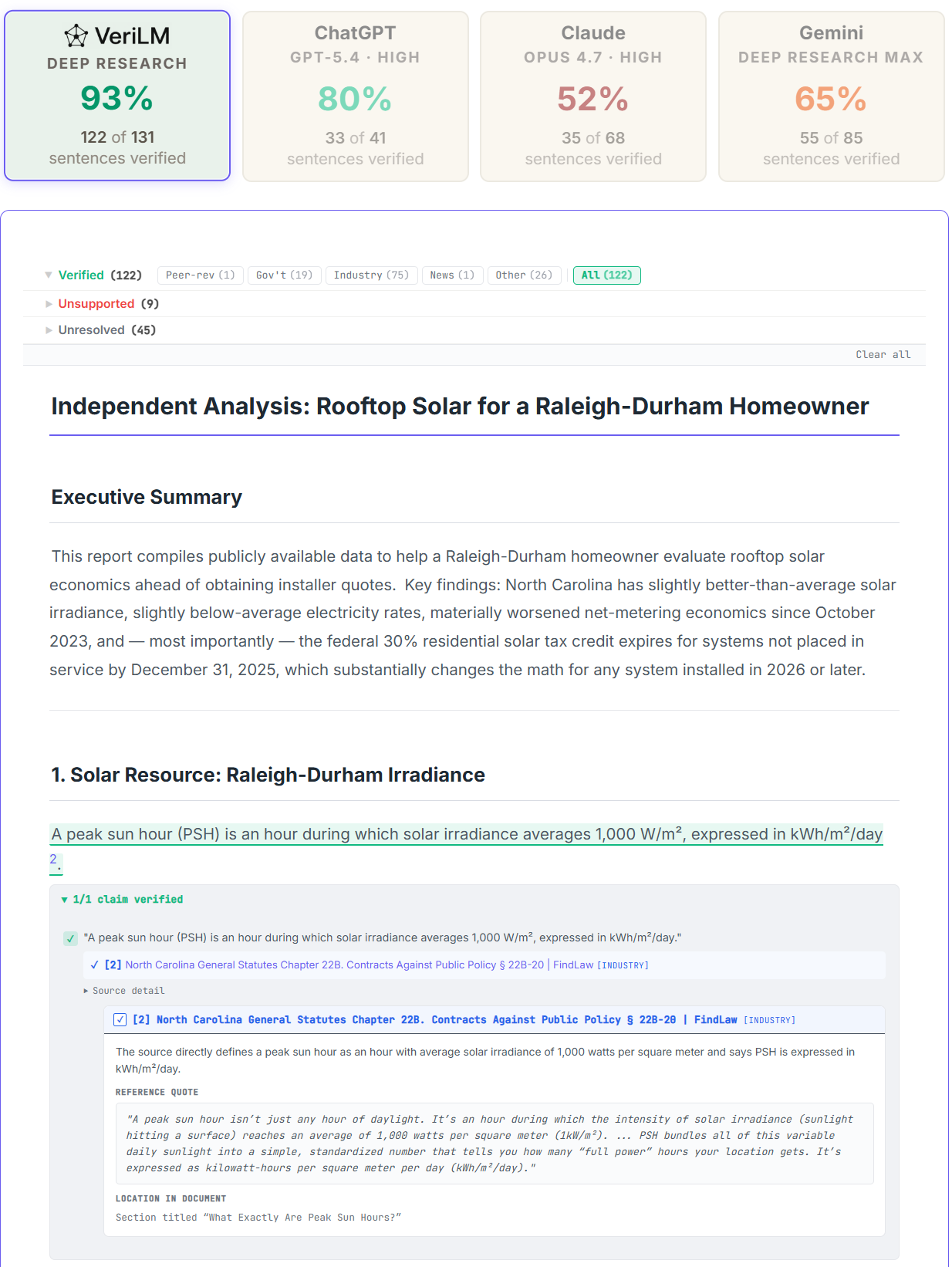 VeriLM Deep Research example report: scorecard at top shows comparative accuracy across four Deep Research tools (VeriLM 97 percent with 120 of 124 sentences verified, ChatGPT 74 percent, Claude 52 percent, Gemini 51 percent); below, a Key Takeaways bullet has its claims expanded to show two sources verified against the original cited material, with the actual reference quote from one source shown in a Source Detail panel.