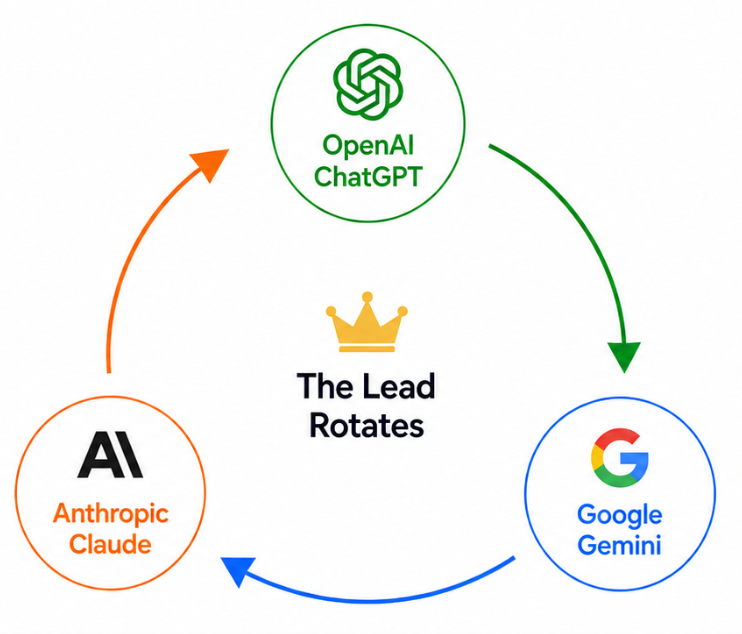 Three-node rotation diagram: OpenAI ChatGPT, Google Gemini, and Anthropic Claude with arrows cycling between them; a crown in the center is labeled 'The Lead Rotates.'