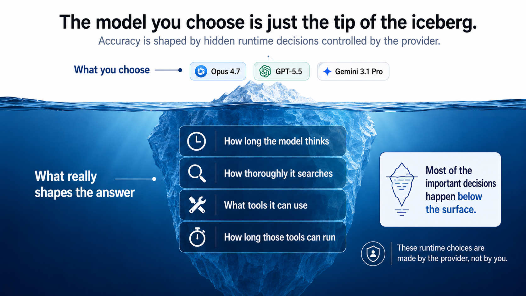 Iceberg diagram: chosen model names (Opus 4.7, GPT-5.5, Gemini 3.1 Pro) shown above water; underwater section shows the dials 'How long the model thinks', 'How thoroughly it searches', 'What tools it can use', 'How long those tools can run' &mdash; captioned 'Most of the important decisions happen below the surface. These runtime choices are made by the provider, not by you.'